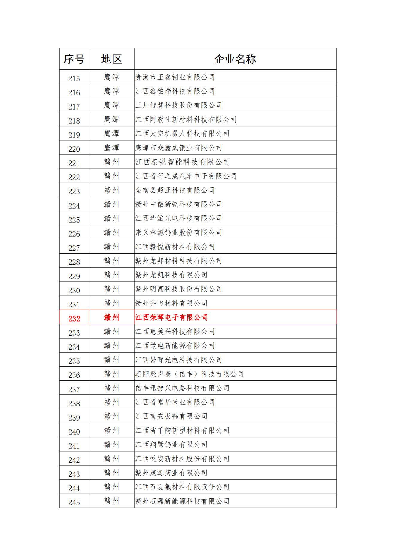 DB旗舰官网电子入选2023年江西省产融相助主导工业重点企业。。。。。。